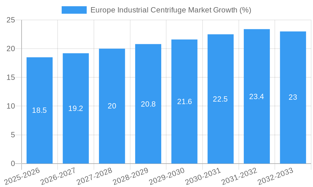 Europe Industrial Centrifuge Market Growth