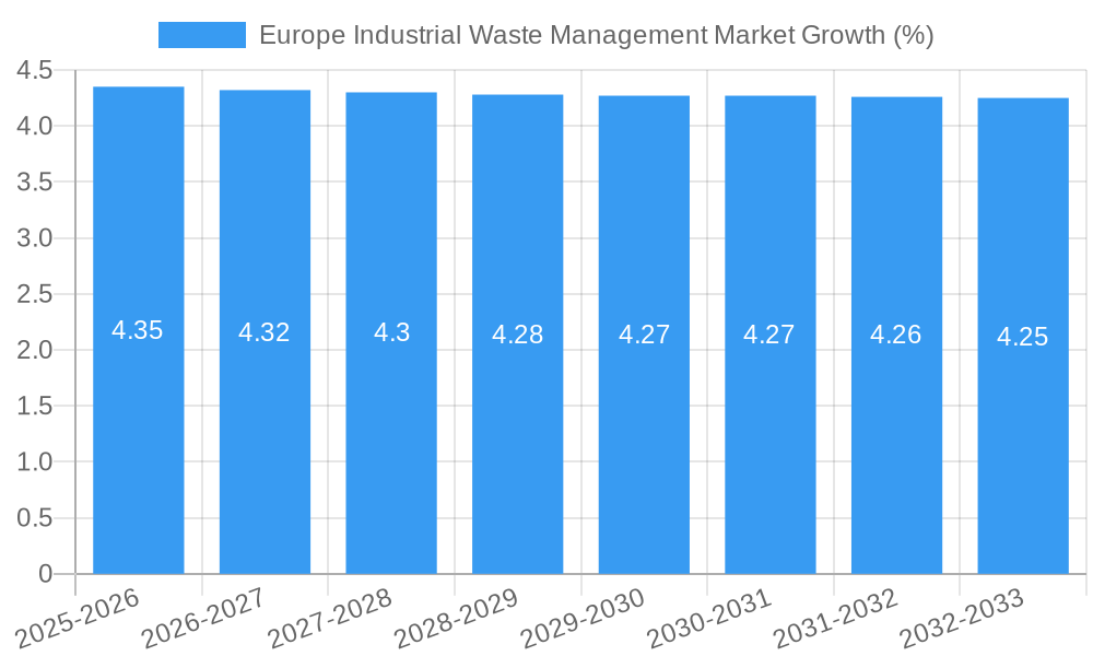 Europe Industrial Waste Management Market Growth