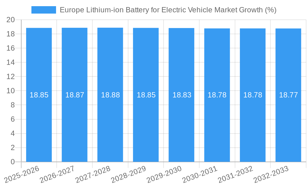 Europe Lithium-ion Battery for Electric Vehicle Market Growth