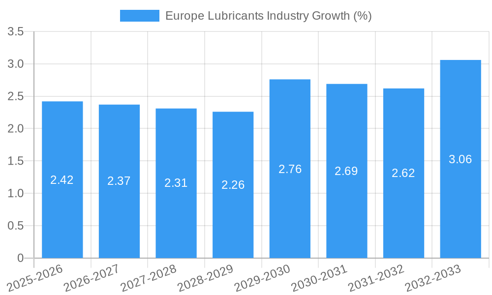 Europe Lubricants Industry Growth