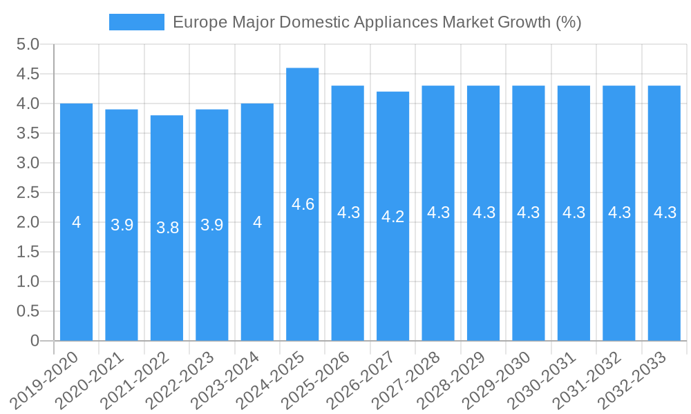 Europe Major Domestic Appliances Market Growth