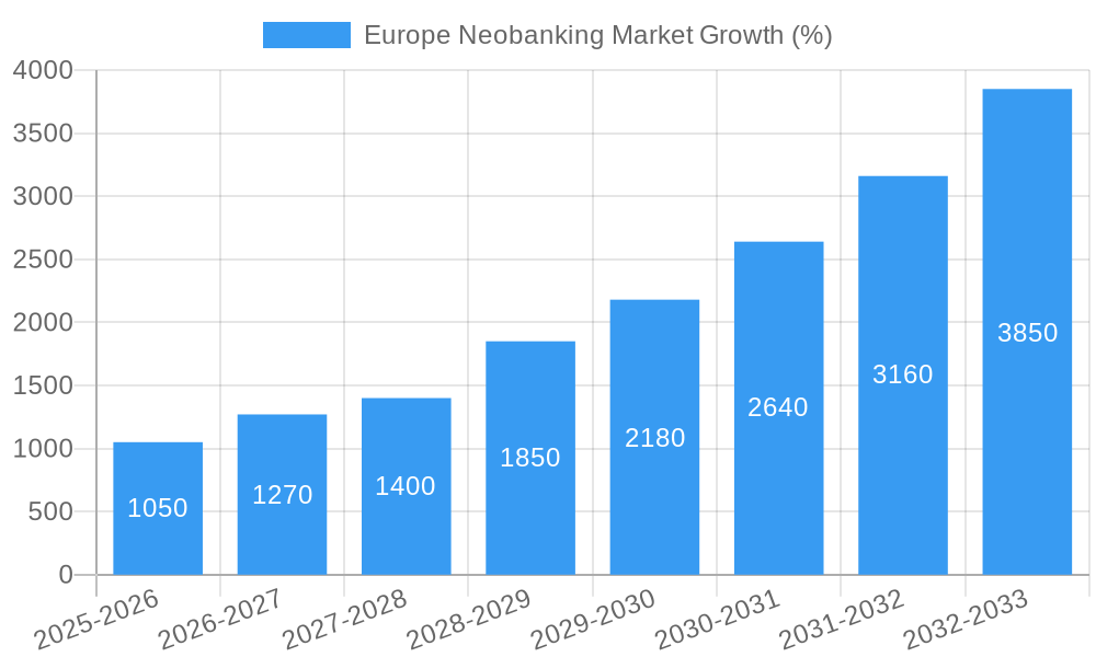 Europe Neobanking Market Growth