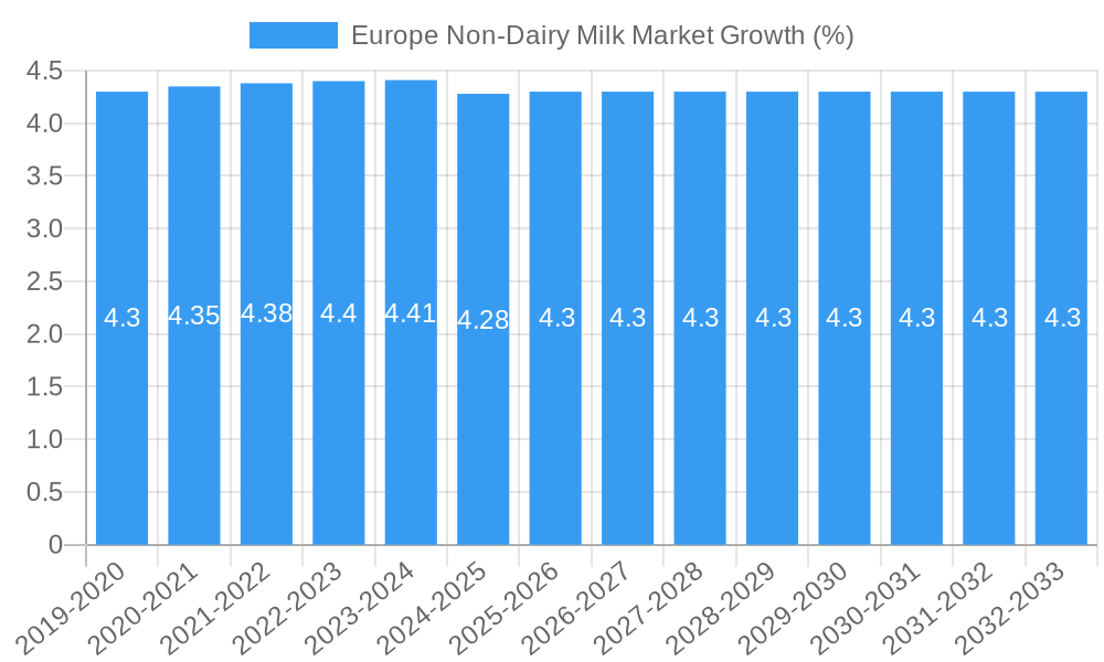 Europe Non-Dairy Milk Market Growth