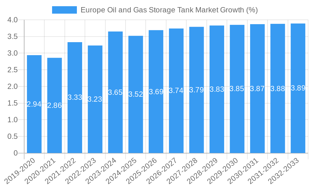Europe Oil and Gas Storage Tank Market Growth