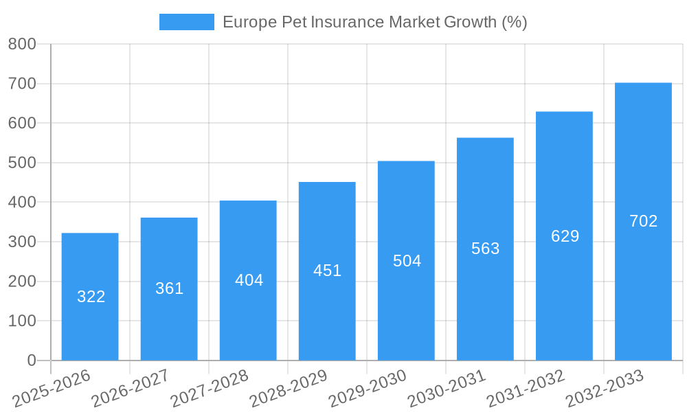 Europe Pet Insurance Market Growth