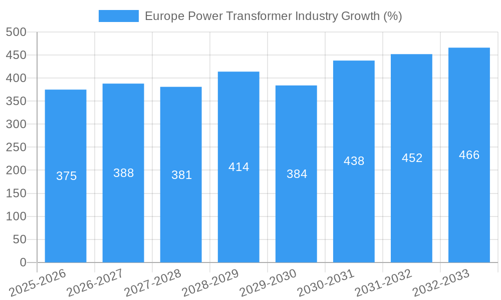 Europe Power Transformer Industry Growth