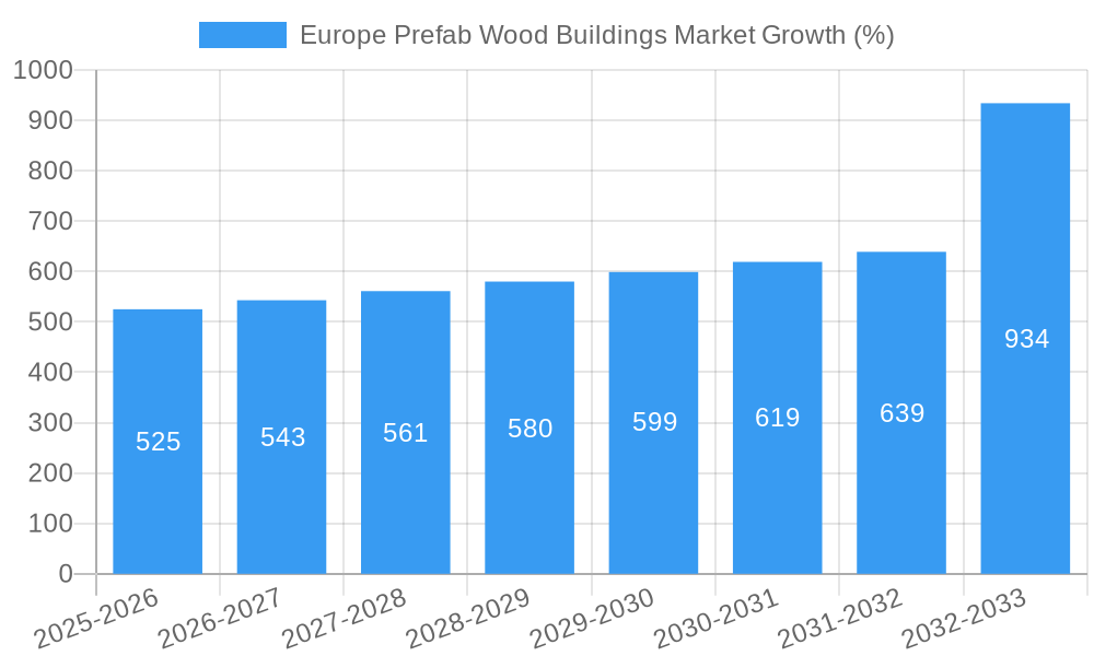 Europe Prefab Wood Buildings Market Growth