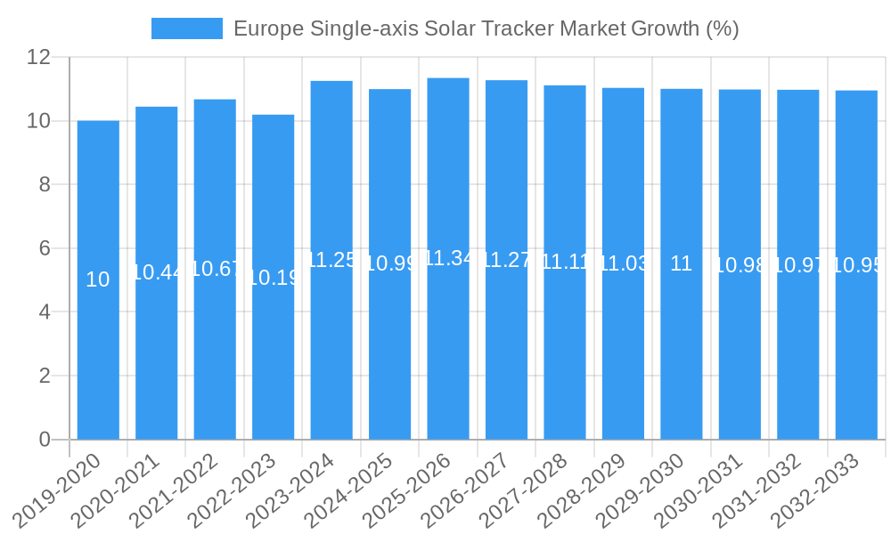 Europe Single-axis Solar Tracker Market Growth