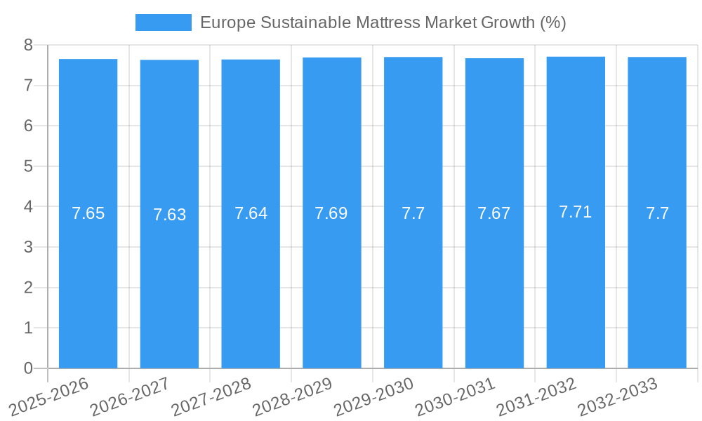 Europe Sustainable Mattress Market Growth