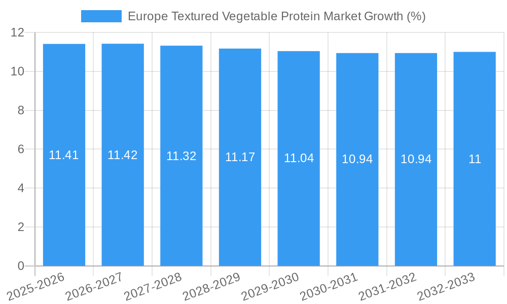 Europe Textured Vegetable Protein Market Growth