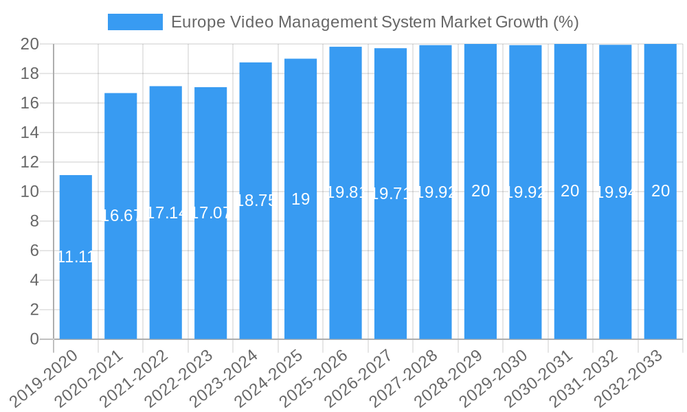 Europe Video Management System Market Growth