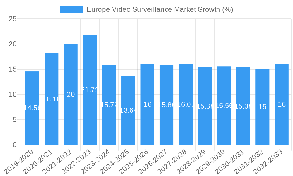 Europe Video Surveillance Market Growth