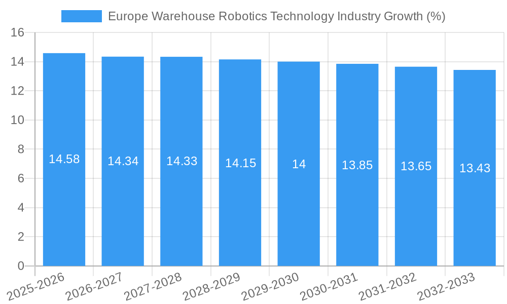Europe Warehouse Robotics Technology Industry Growth
