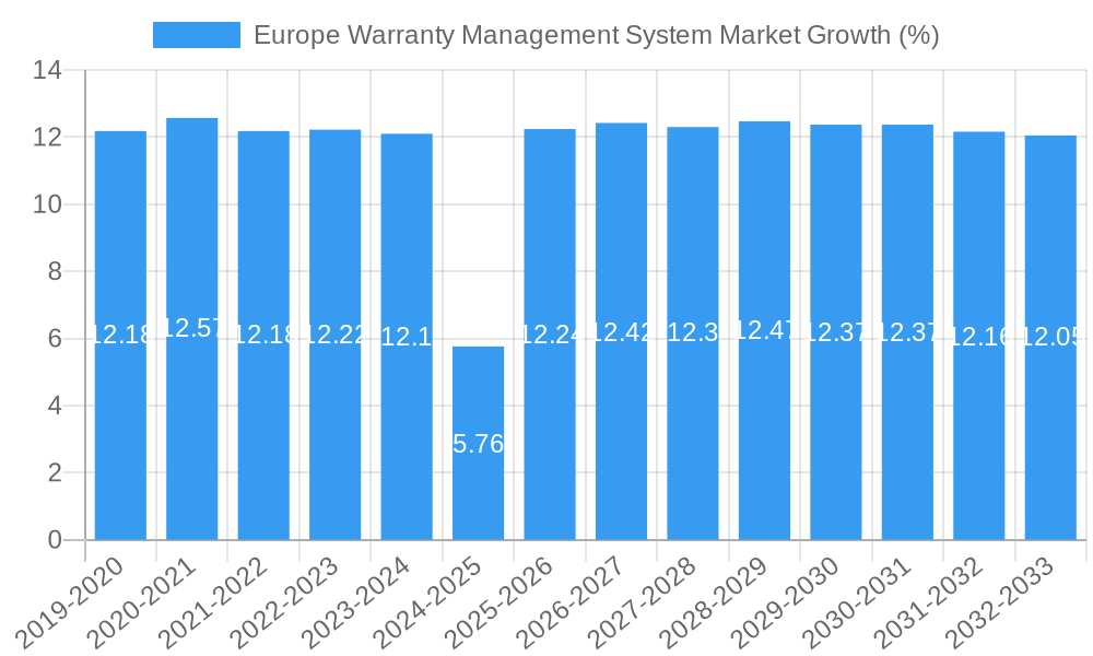 Europe Warranty Management System Market Growth