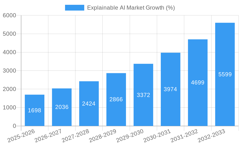 Explainable AI Market Growth