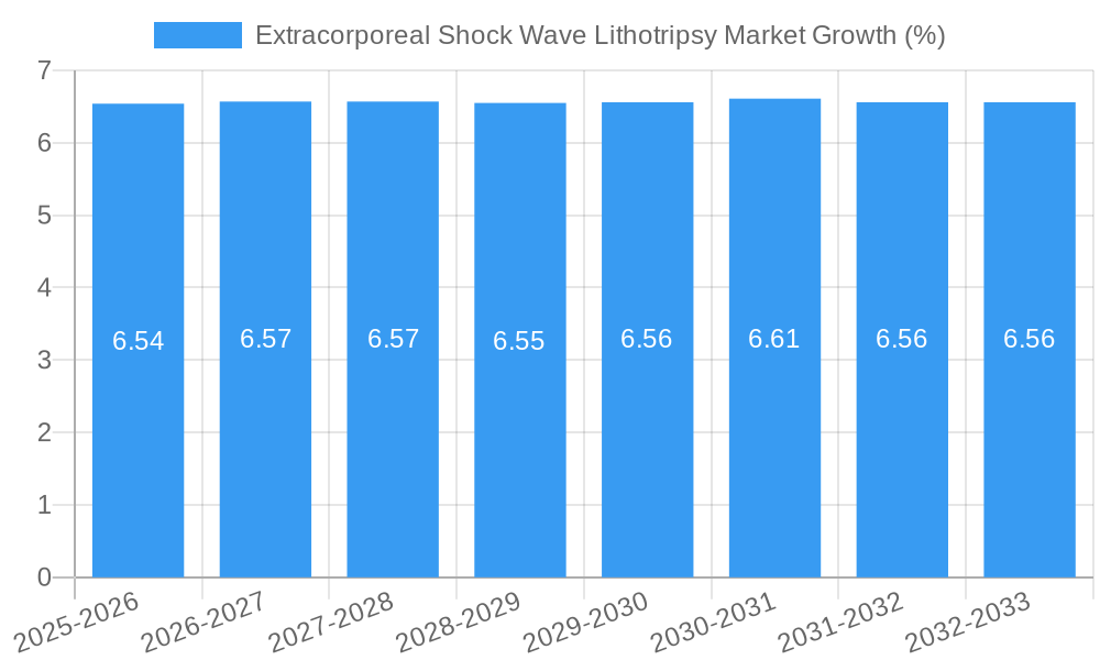 Extracorporeal Shock Wave Lithotripsy Market Growth