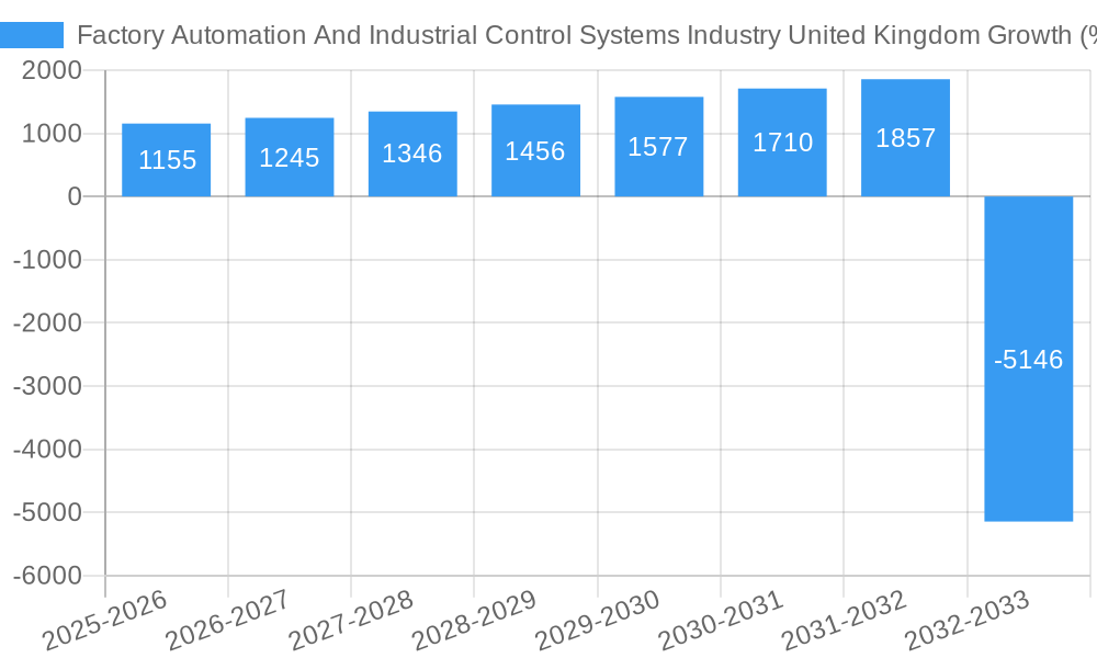 Factory Automation And Industrial Control Systems Industry United Kingdom Growth