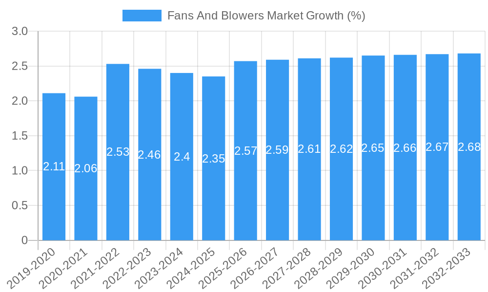 Fans And Blowers Market Growth