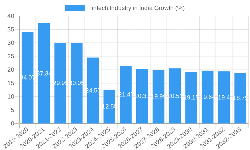 Fintech Industry in India Growth