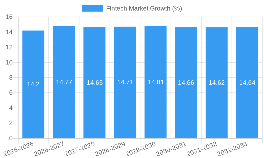 Fintech Market Growth