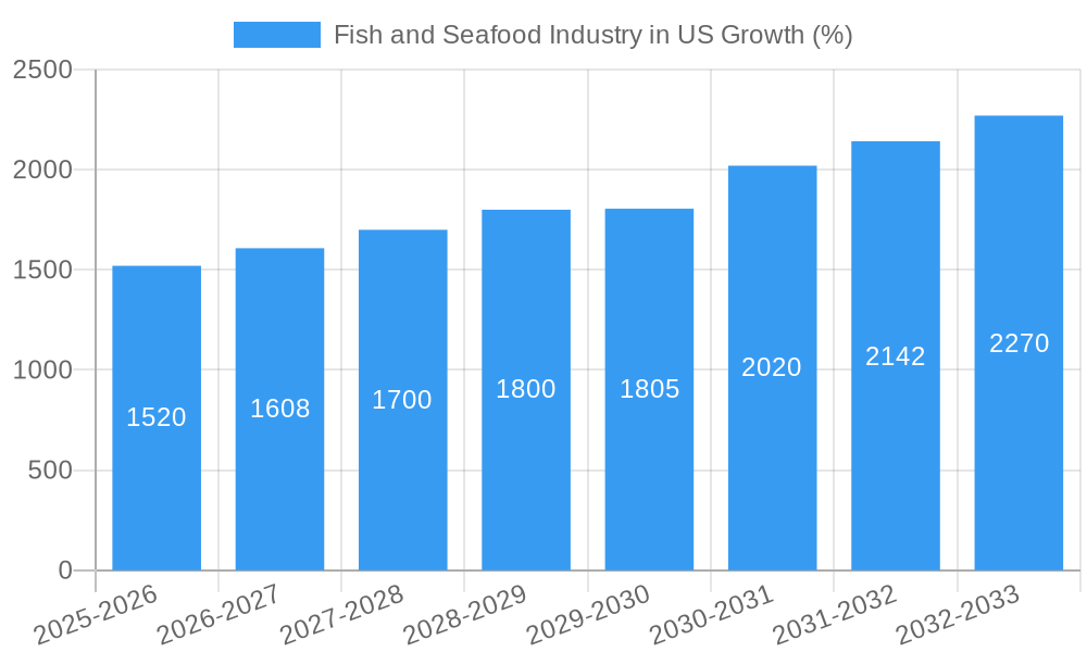 Fish and Seafood Industry in US Growth