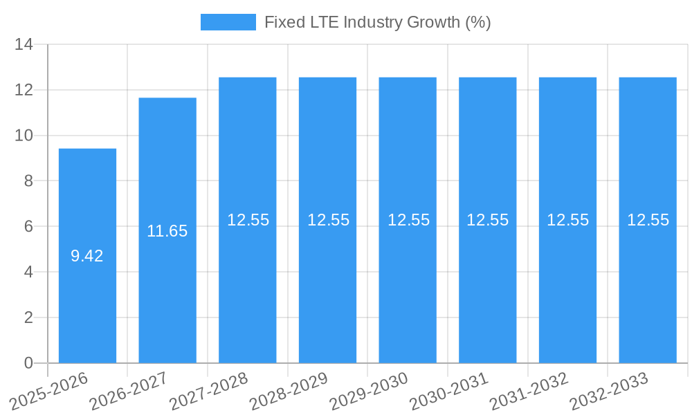 Fixed LTE Industry Growth