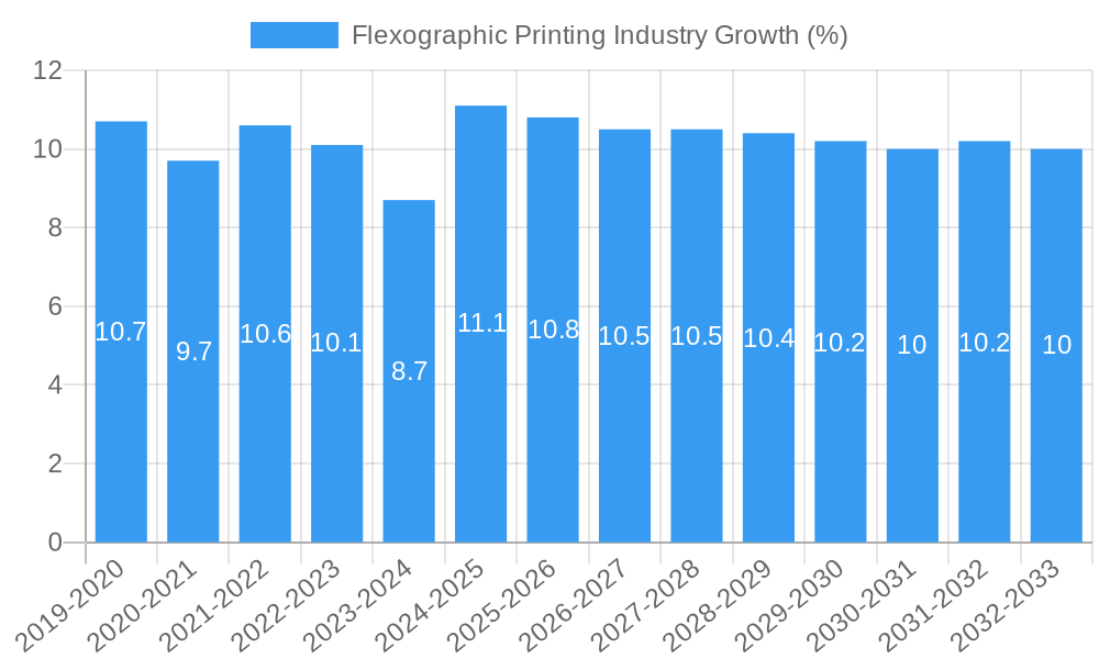 Flexographic Printing Industry Growth