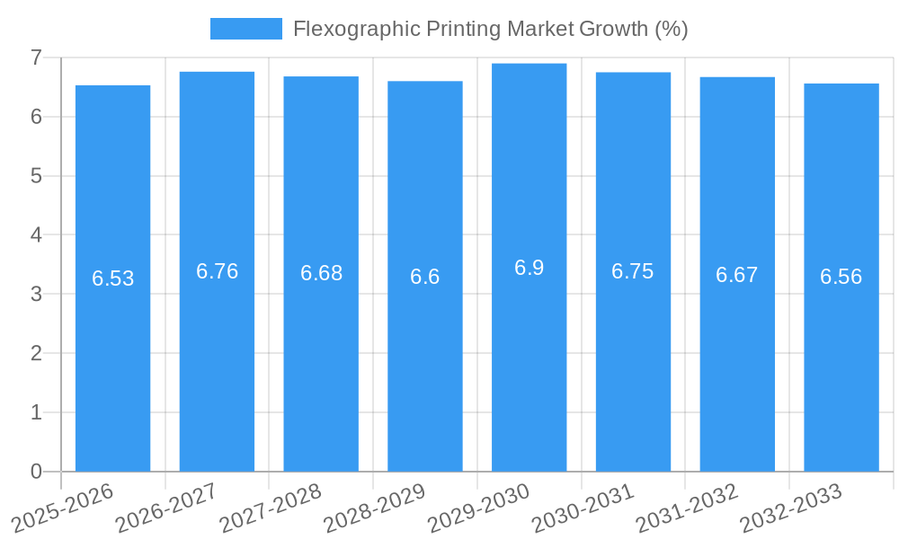 Flexographic Printing Market Growth
