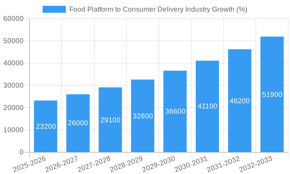 Food Platform to Consumer Delivery Industry Growth