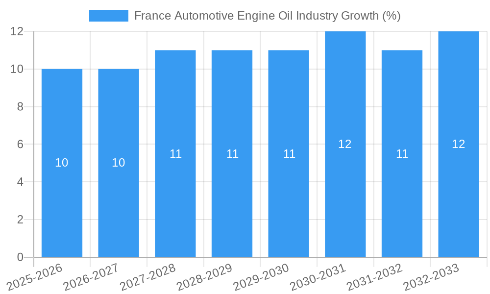 France Automotive Engine Oil Industry Growth
