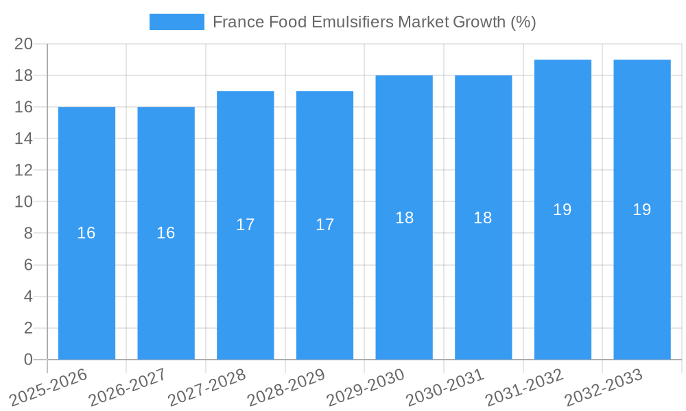 France Food Emulsifiers Market Growth
