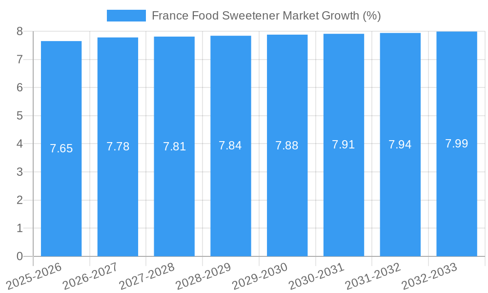 France Food Sweetener Market Growth