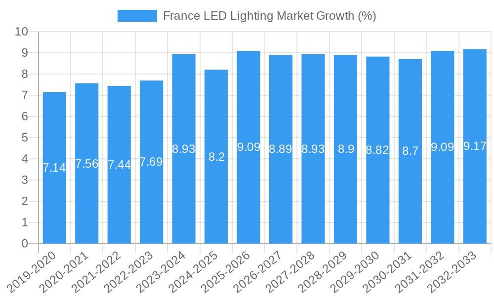 France LED Lighting Market Growth