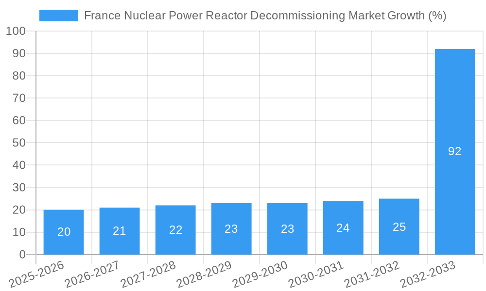 France Nuclear Power Reactor Decommissioning Market Growth