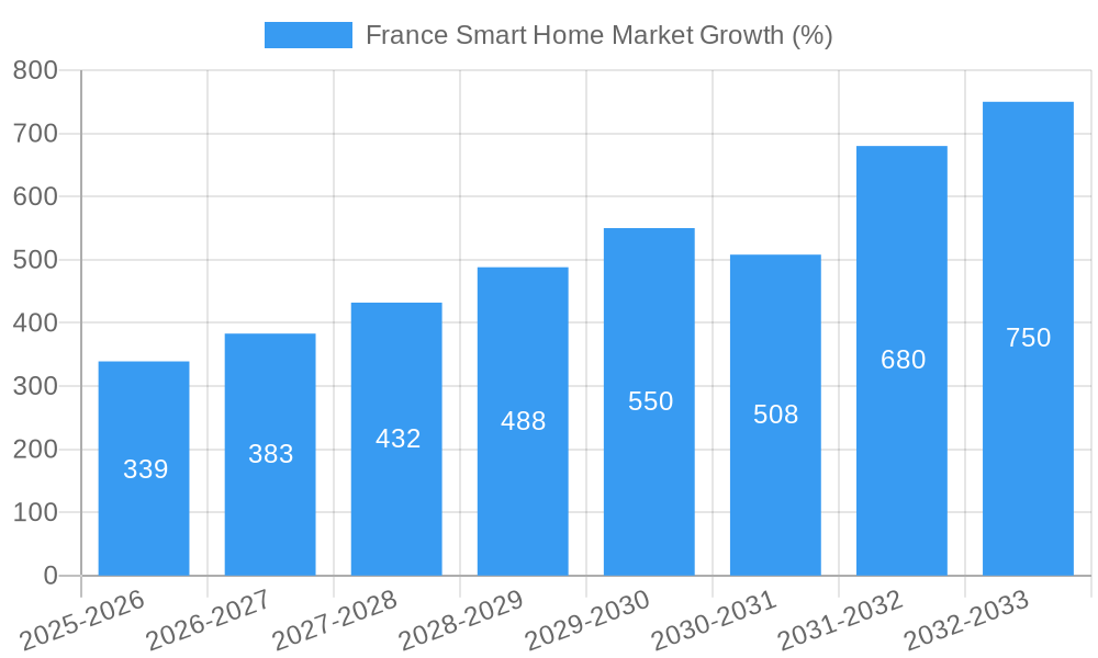 France Smart Home Market Growth