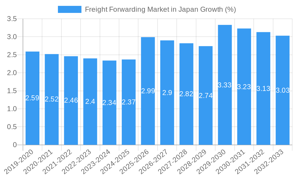 Freight Forwarding Market in Japan Growth