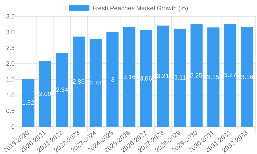 Fresh Peaches Market Growth