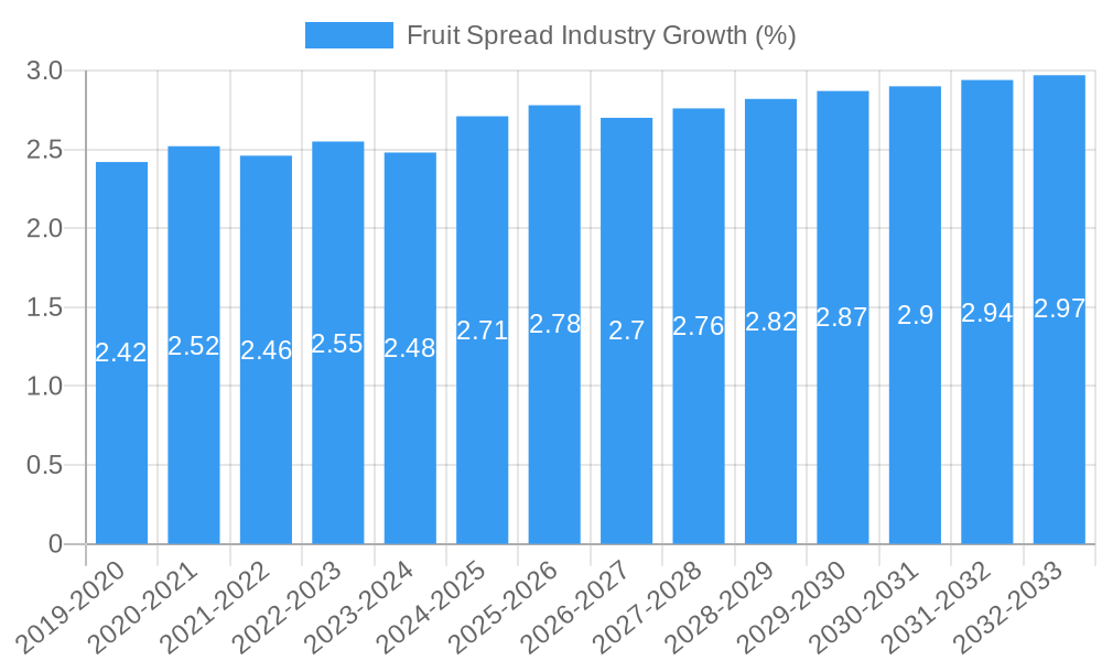 Fruit Spread Industry Growth