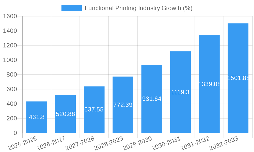 Functional Printing Industry Growth