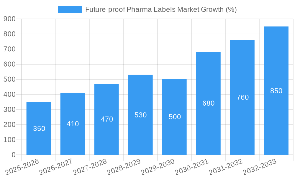 Future-proof Pharma Labels Market Growth