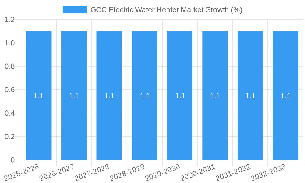GCC Electric Water Heater Market Growth