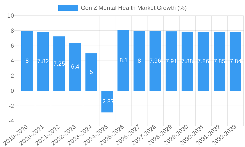 Gen Z Mental Health Market Growth