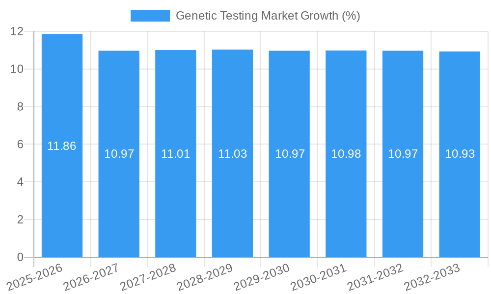 Genetic Testing Market Growth