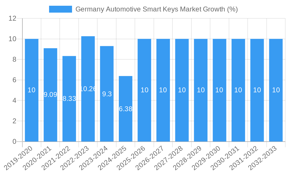 Germany Automotive Smart Keys Market Growth