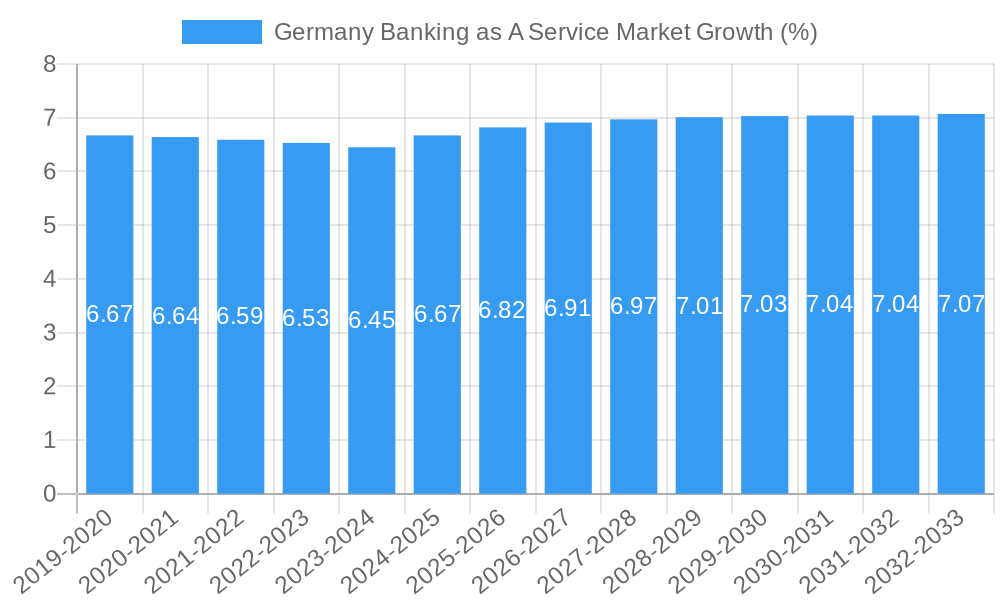 Germany Banking as A Service Market Growth