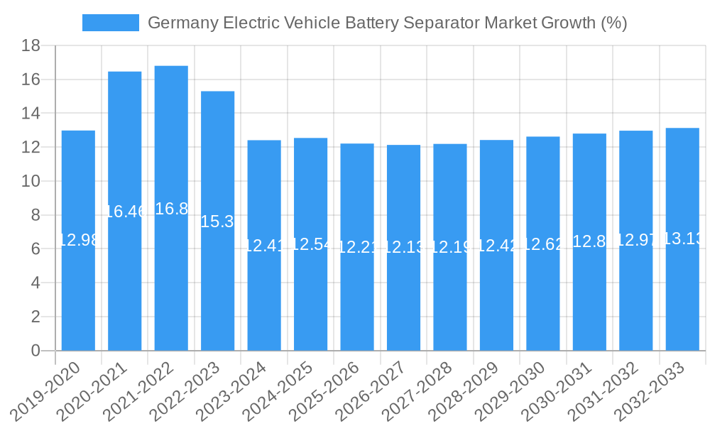 Germany Electric Vehicle Battery Separator Market Growth