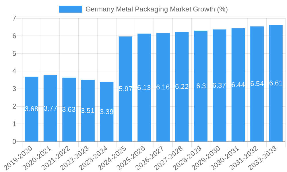 Germany Metal Packaging Market Growth