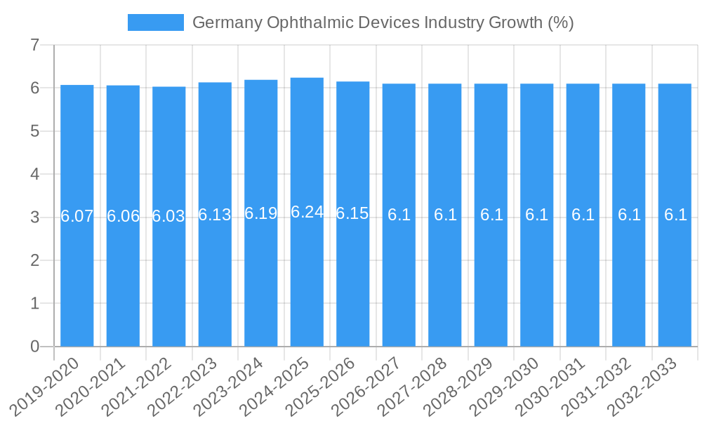 Germany Ophthalmic Devices Industry Growth