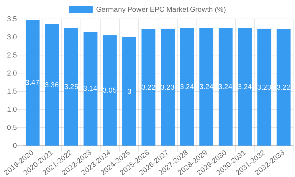 Germany Power EPC Market Growth