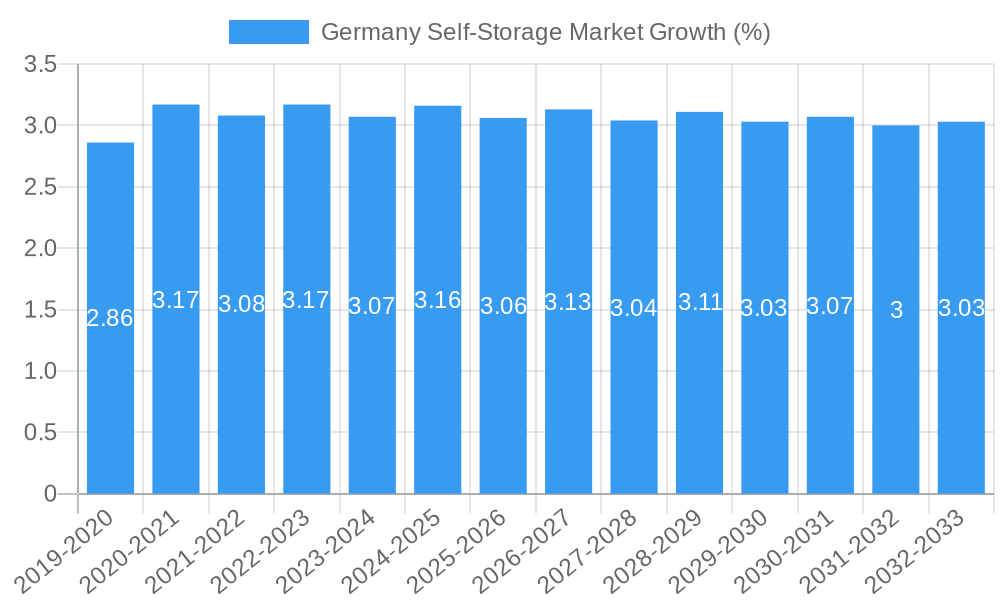 Germany Self-Storage Market Growth